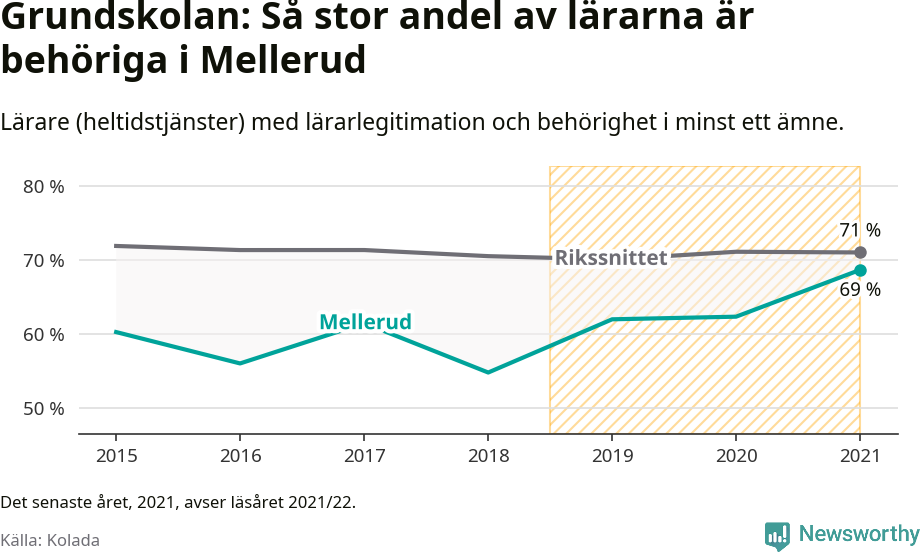 Graf: Lärarbehörighet i grundskolan i Melleruds kommun